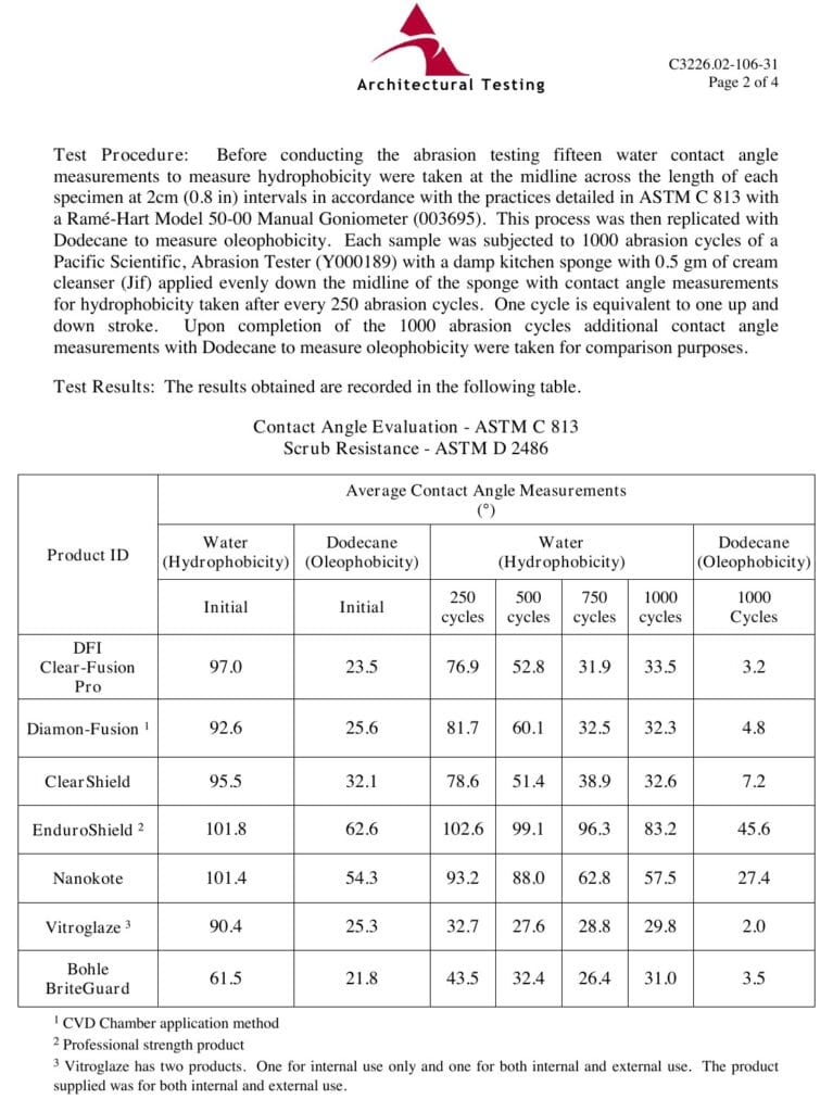 Abrasion & contact-angle data